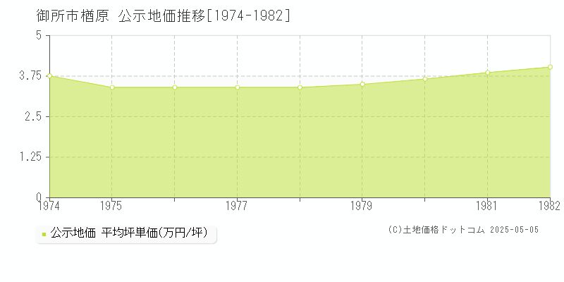 楢原(御所市)の公示地価推移グラフ(坪単価)[1974-1982年]