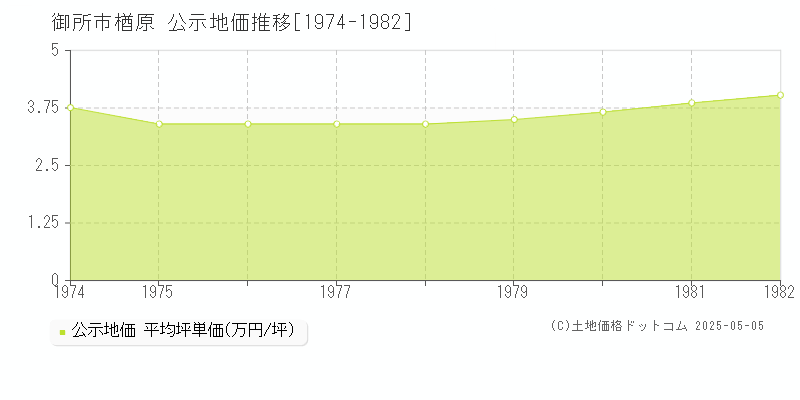 御所市楢原の地価公示推移グラフ 