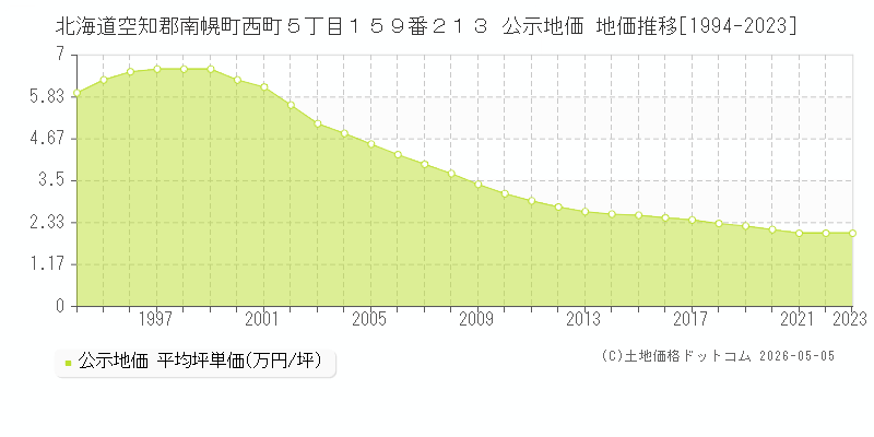 北海道空知郡南幌町西町５丁目１５９番２１３ 公示価格 地価推移[1994-2023]