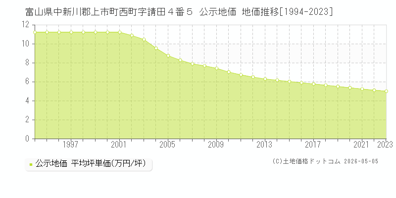 富山県中新川郡上市町西町字請田４番５ 公示価格 地価推移[1994-2023]