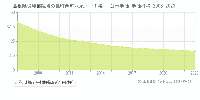島根県隠岐郡隠岐の島町西町八尾ノ一１番１ 公示価格 地価推移[2006-2023]