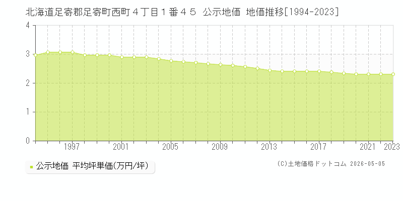 北海道足寄郡足寄町西町４丁目１番４５ 公示価格 地価推移[1994-2023]