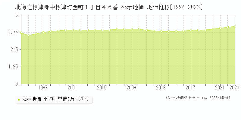 北海道標津郡中標津町西町１丁目４６番 公示価格 地価推移[1994-2023]