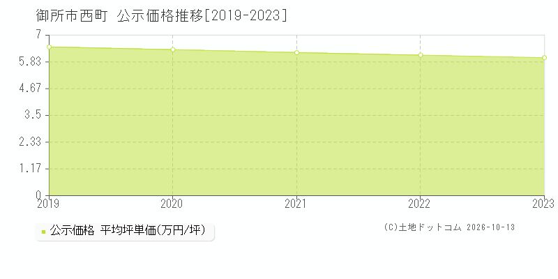 御所市西町の公示価格推移グラフ(坪単価)[2019-2023年]