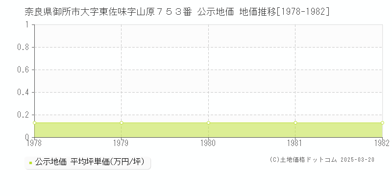 奈良県御所市大字東佐味字山原７５３番 公示地価 地価推移[1978-1982]