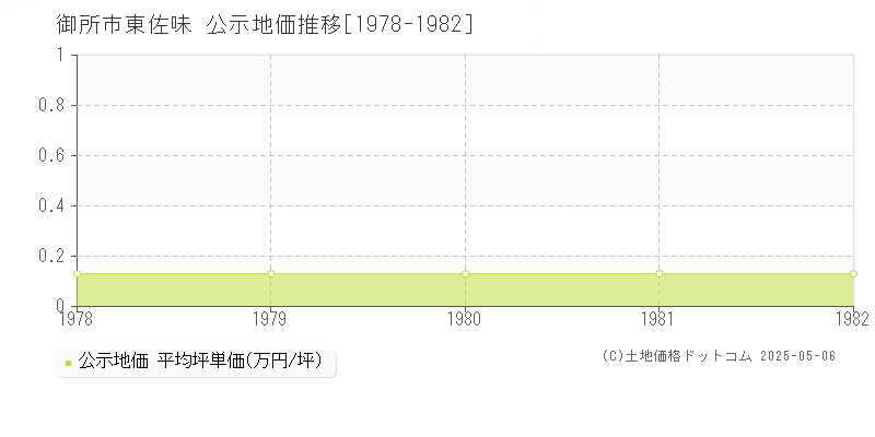 東佐味(御所市)の公示地価推移グラフ(坪単価)[1978-1982年]