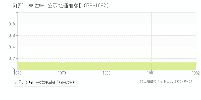 御所市東佐味の地価公示推移グラフ 