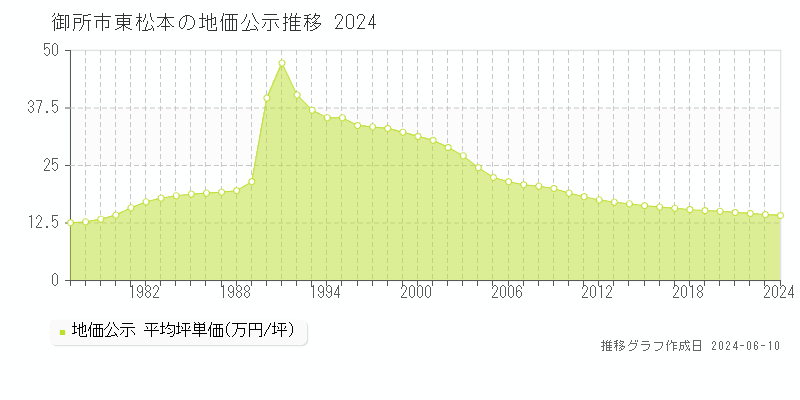 御所市東松本の地価公示推移グラフ 