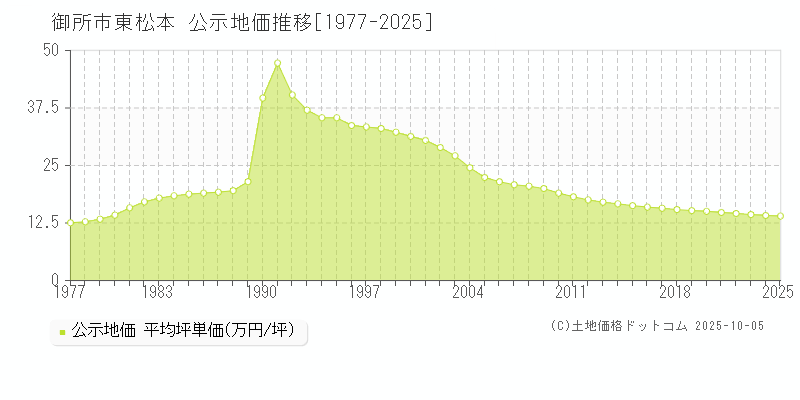 東松本(御所市)の公示地価推移グラフ(坪単価)[1977-2025年]