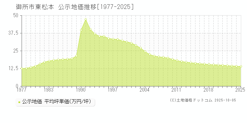 御所市東松本の地価公示推移グラフ 