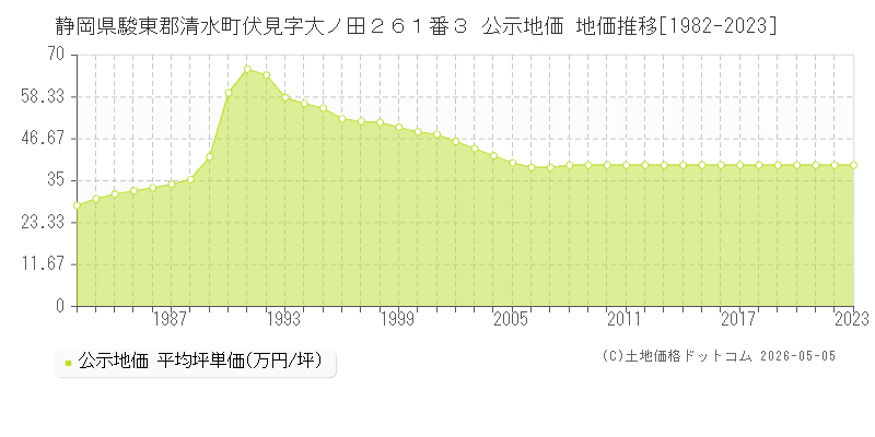 静岡県駿東郡清水町伏見字大ノ田２６１番３ 公示価格 地価推移[1982-2023]