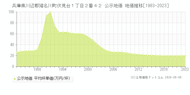兵庫県川辺郡猪名川町伏見台１丁目２番４２ 公示価格 地価推移[1983-2023]