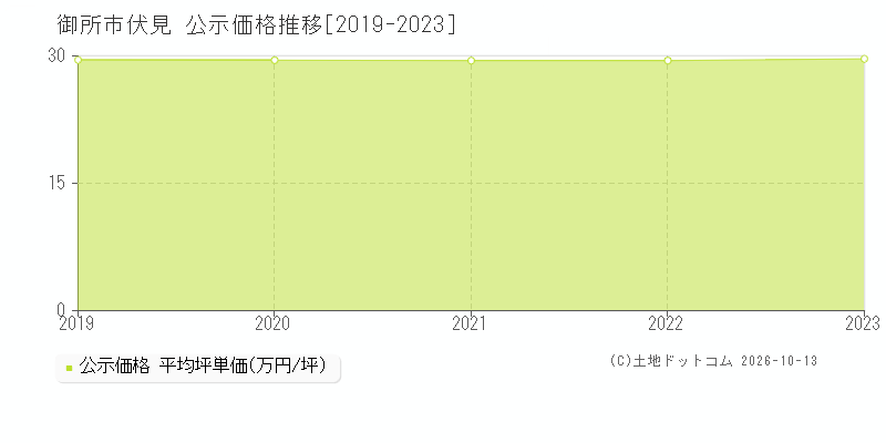 御所市伏見の公示価格推移グラフ(坪単価)[2019-2023年]