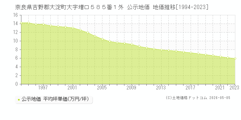 奈良県吉野郡大淀町大字増口５８５番１外 公示価格 地価推移[1994-2023]