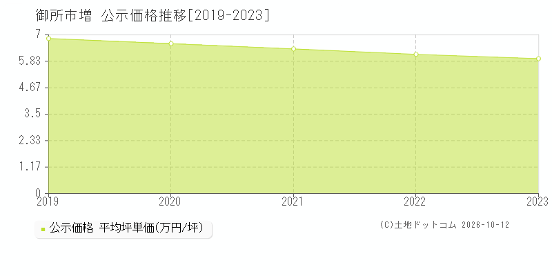 御所市増の公示価格推移グラフ(坪単価)[2019-2023年]