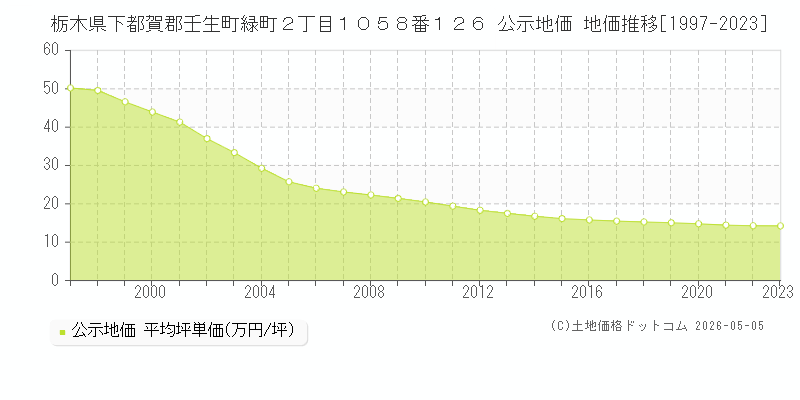 栃木県下都賀郡壬生町緑町２丁目１０５８番１２６ 公示価格 地価推移[1997-2023]