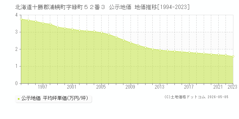 北海道十勝郡浦幌町字緑町５２番３ 公示価格 地価推移[1994-2023]