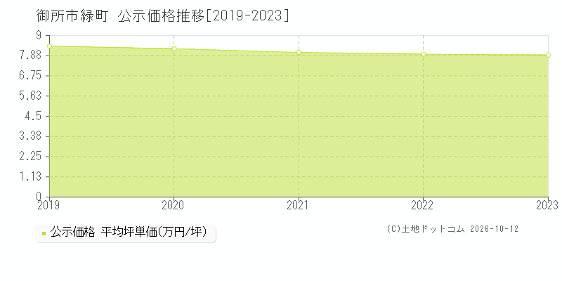 御所市緑町の公示価格推移グラフ(坪単価)[2019-2023年]