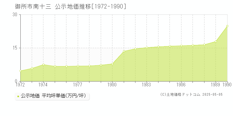 南十三(御所市)の公示地価推移グラフ(坪単価)[1972-1990年]