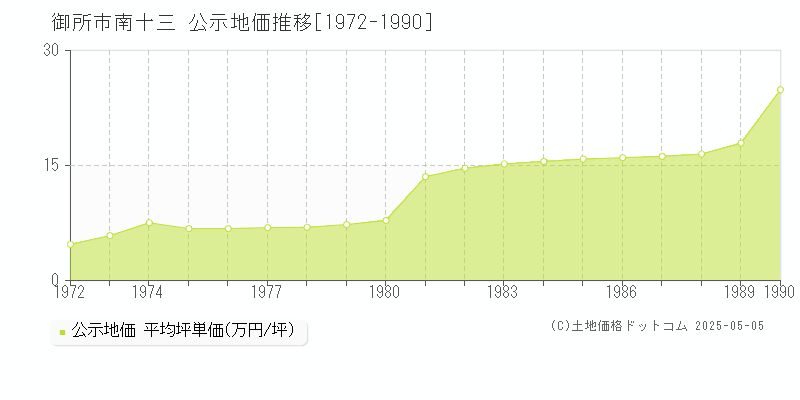 御所市南十三の地価公示推移グラフ 