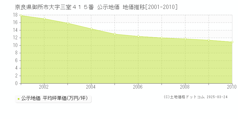 奈良県御所市大字三室４１５番 公示地価 地価推移[2001-2010]