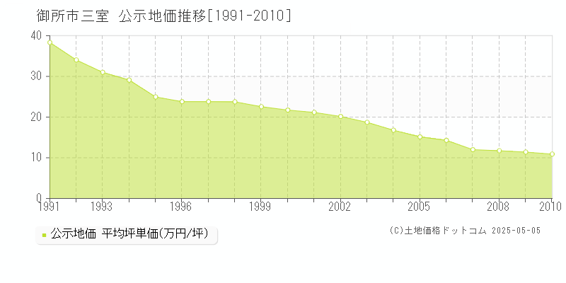 三室(御所市)の公示地価推移グラフ(坪単価)[1991-2010年]