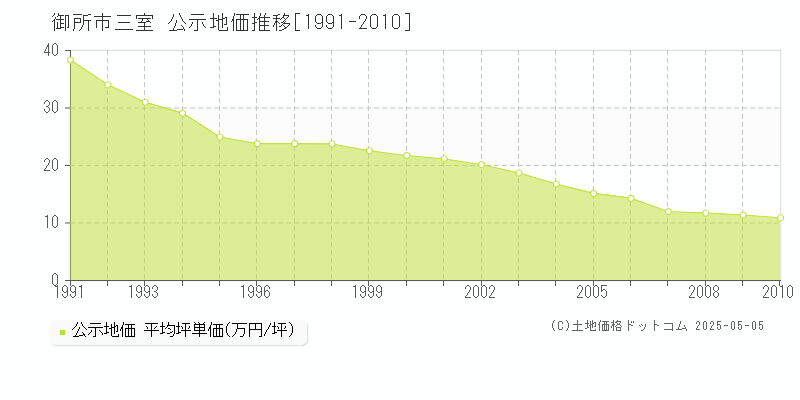 御所市三室の地価公示推移グラフ 