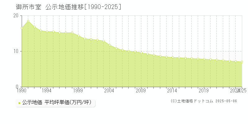室(御所市)の公示地価推移グラフ(坪単価)[1990-2025年]