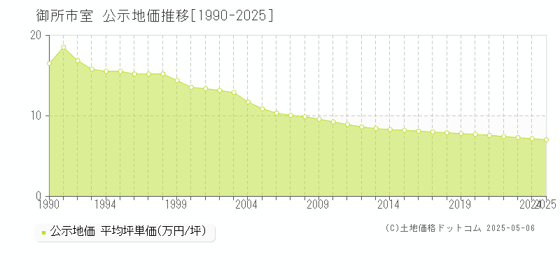 御所市室の地価公示推移グラフ 