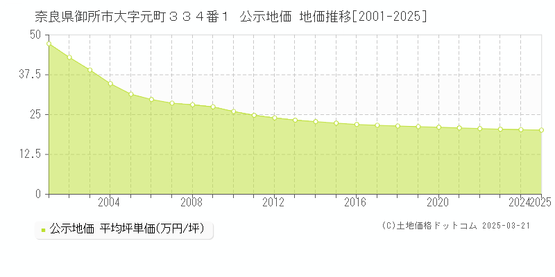 奈良県御所市大字元町３３４番１ 公示地価 地価推移[2001-2025]