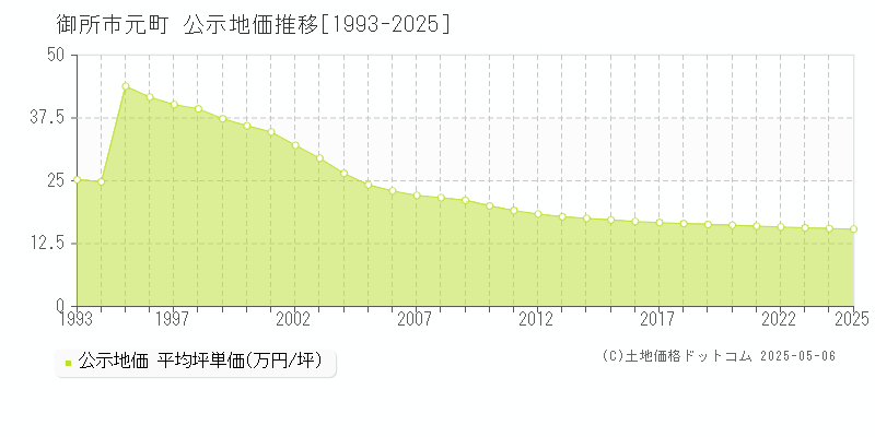 元町(御所市)の公示地価推移グラフ(坪単価)[1993-2025年]