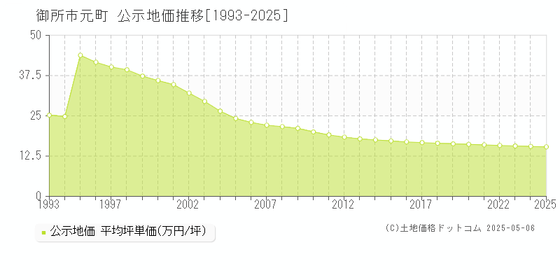 御所市元町の地価公示推移グラフ 