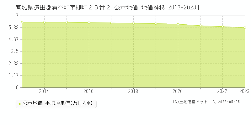 宮城県遠田郡涌谷町字柳町２９番２ 公示価格 地価推移[2013-2023]