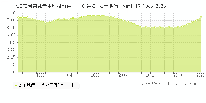 北海道河東郡音更町柳町仲区１０番８ 公示価格 地価推移[1983-2023]