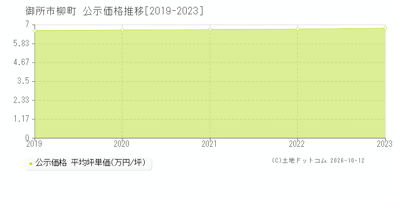 御所市柳町の公示価格推移グラフ(坪単価)[2019-2023年]