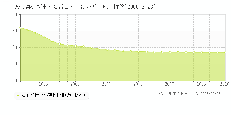奈良県御所市４３番２４ 公示価格 地価推移[2000-2026]