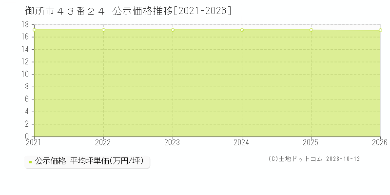 御所市４３番２４の公示価格推移グラフ(坪単価)[2021-2026年]
