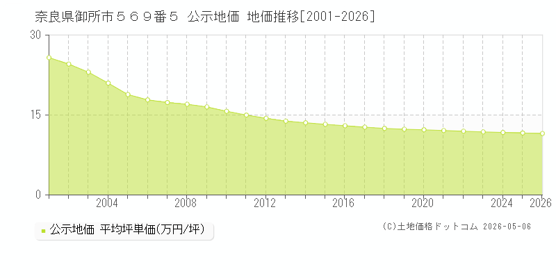 奈良県御所市５６９番５ 公示価格 地価推移[2001-2026]