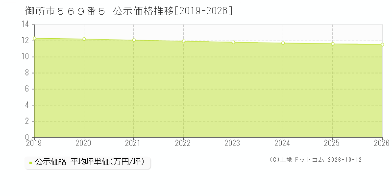 御所市５６９番５の公示価格推移グラフ(坪単価)[2019-2026年]