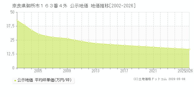 奈良県御所市１６３番４外 公示価格 地価推移[2002-2026]