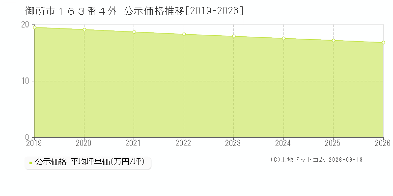 御所市１６３番４外の公示価格推移グラフ(坪単価)[2019-2026年]