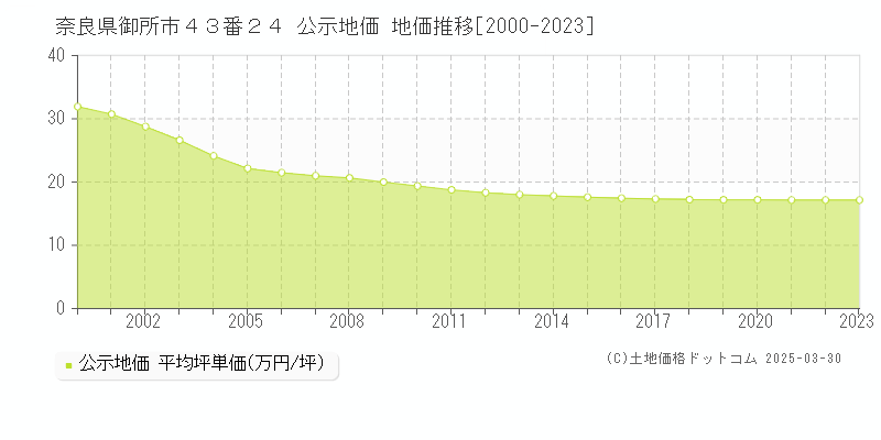 奈良県御所市４３番２４ 公示地価 地価推移[2000-2023]