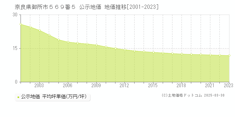 奈良県御所市５６９番５ 公示地価 地価推移[2001-2023]