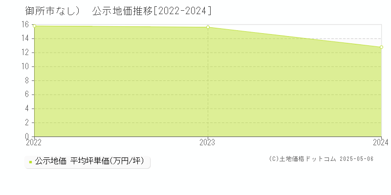 （大字なし）(御所市)の公示地価推移グラフ(坪単価)[2022-2024年]