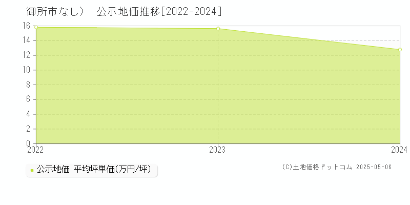 御所市（大字なし）の地価公示推移グラフ 