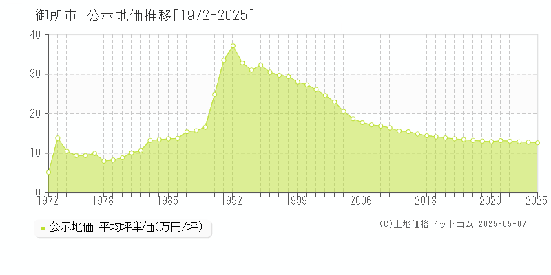 御所市(奈良県)の公示地価推移グラフ(坪単価)[1972-2025年]