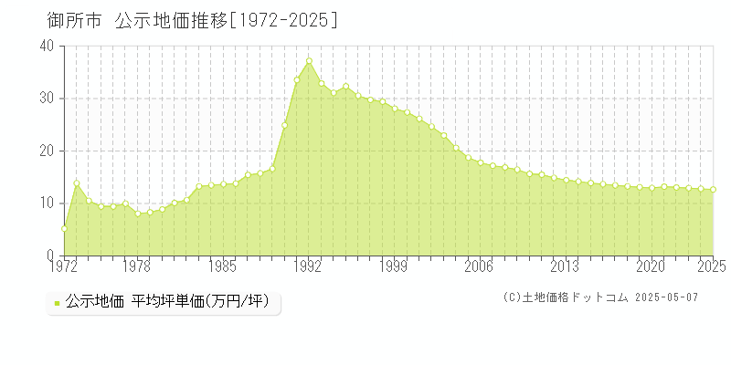 御所市の地価公示推移グラフ 