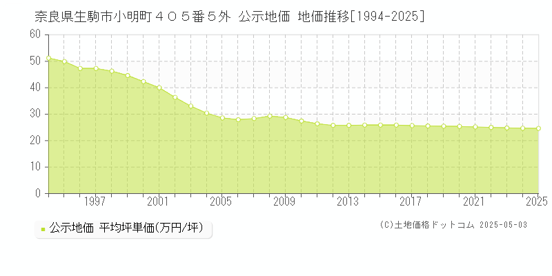 奈良県生駒市小明町４０５番５外 公示地価 地価推移[1994-2025]