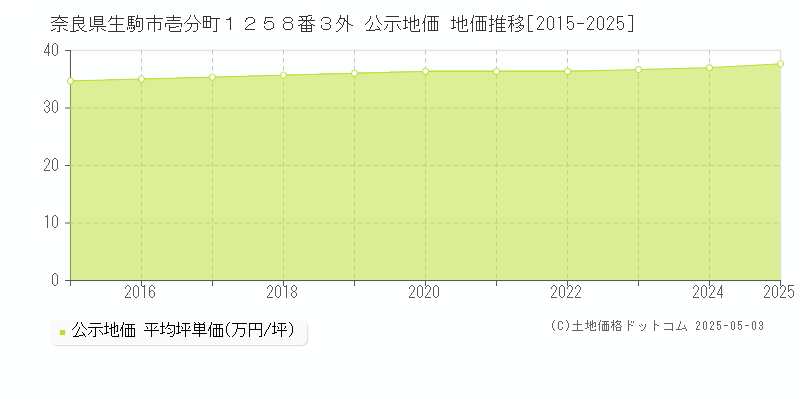 奈良県生駒市壱分町１２５８番３外 公示地価 地価推移[2015-2025]