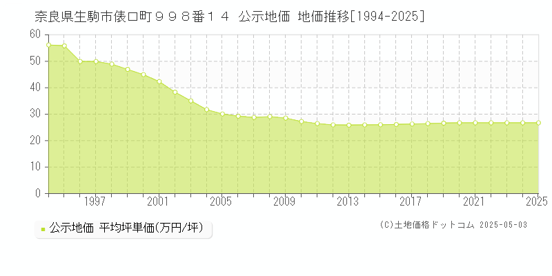 奈良県生駒市俵口町９９８番１４ 公示地価 地価推移[1994-2025]
